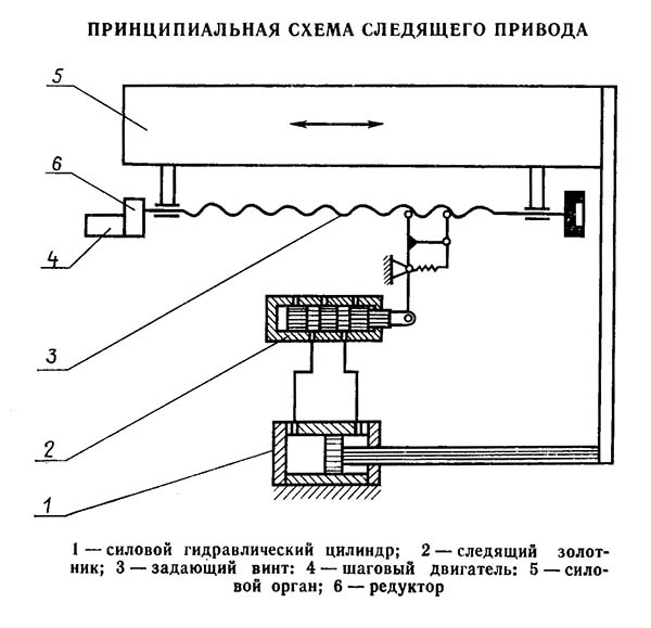 Принципиальная схема следящего гідроприводу бесконсольного вертикально-фрезерного верстата 6520Ф3